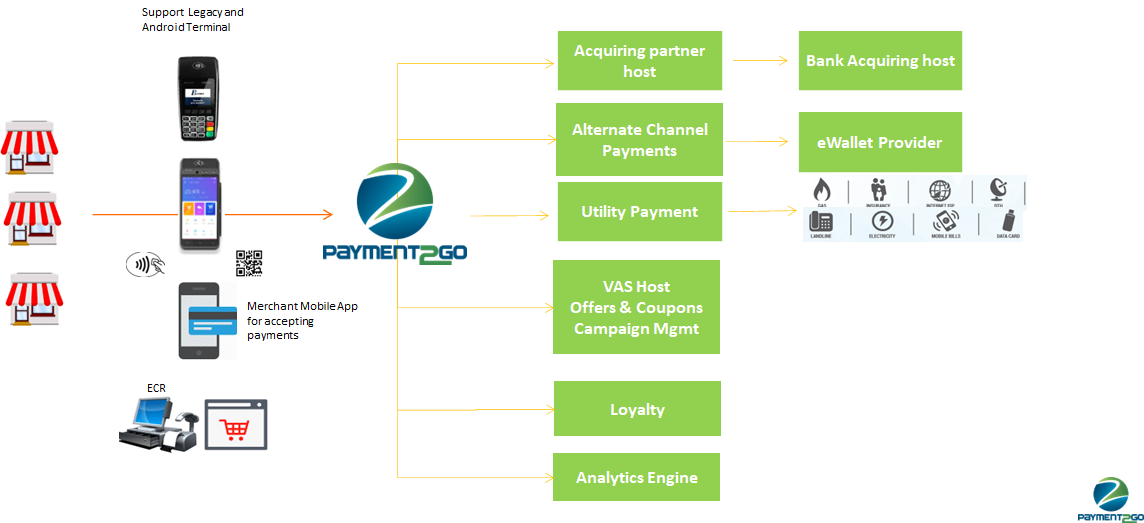 P2G Architecture